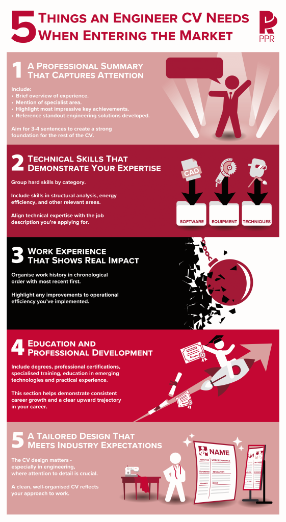 An Infographic explaining the 5 things that an engineer needs to put on their CV